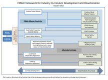 FDA Shares Its FSMA Training Strategy